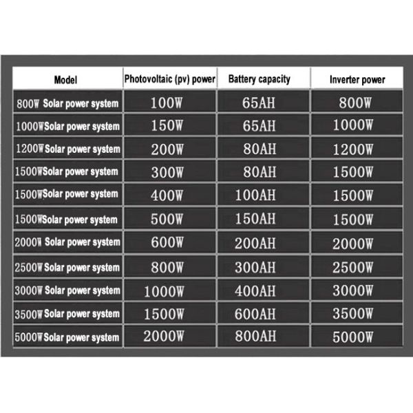 500W Home Solar Power Systems AC 220V DC 12V For Electric Fan