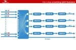 4 in 1 mux-scrambling QAM Modulator