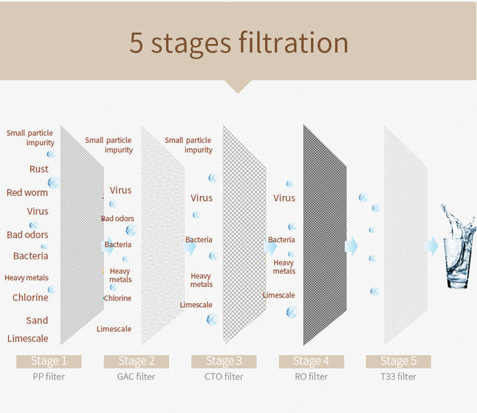 Exceptional performance WellBlue Reverse Osmosis water purification system