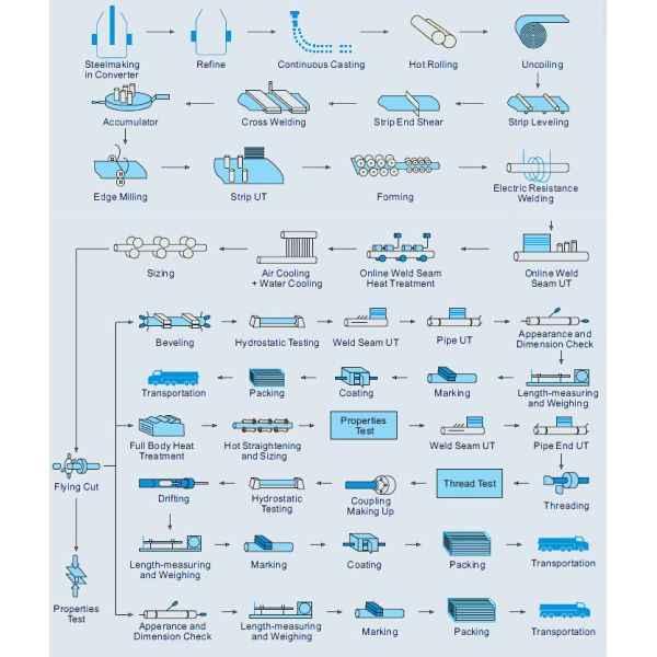 Custom ERW Round Steel Tube API 5L PSL1 Gr.A X42 X46 X52 X56 X60 X65 X70