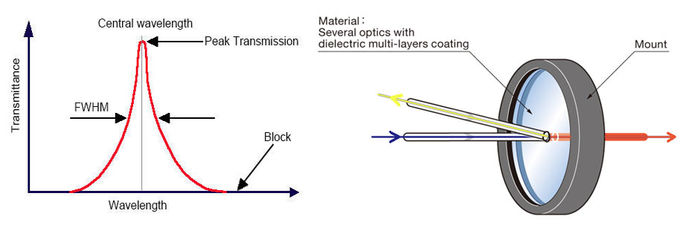 Biochemical Narrow Band Optical Interference Filter With 0.2-0.5mm Chamfer