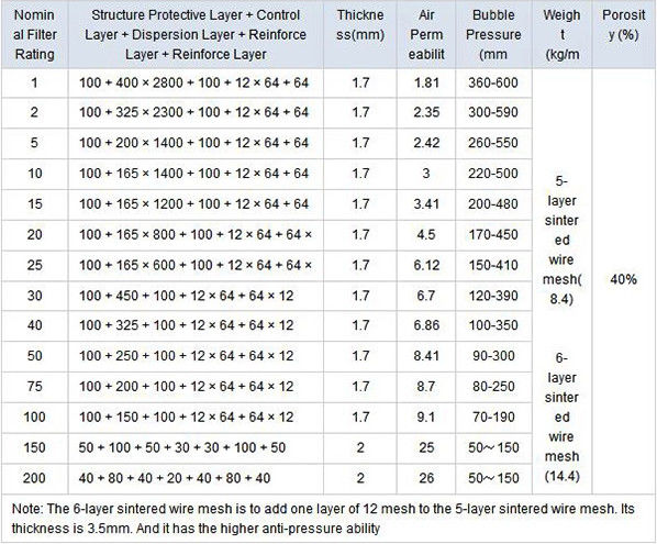 1 Micron Sintered Mesh Filter