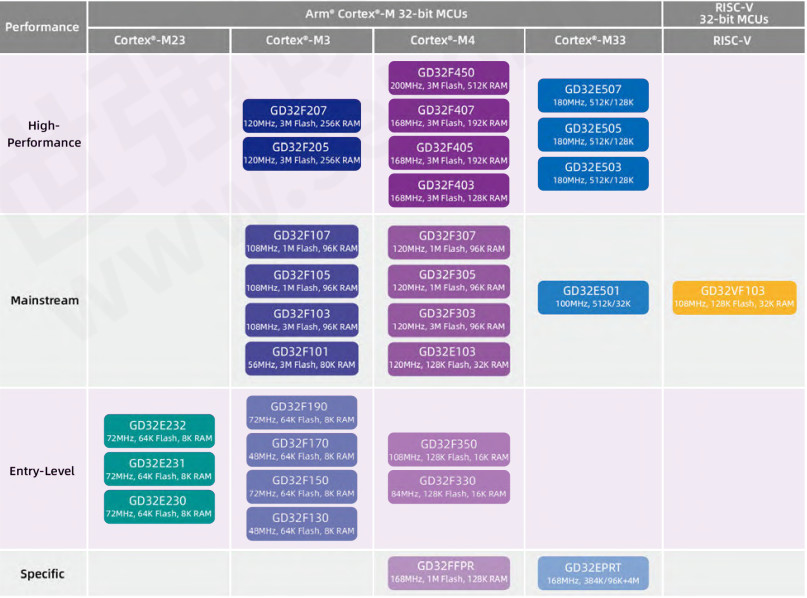GigaDevice GD SPI NOR Flash MCU Microcontroller IC GD25LD20CEIGR GD25LD10C