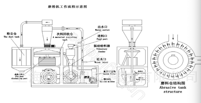 Turbo Type Plastic Pulverizer Machine / Pulverizer Grinding Machine