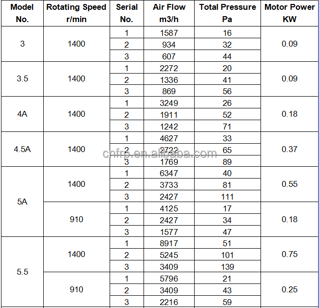 High Material Corrosion Resistant Variable Speed Motor Roof Automation Centrifugal Fan