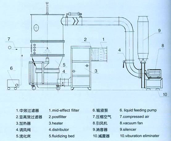 Automatic Feeding 11rpm Pharmaceutical Fluid Bed Dryer Granulator