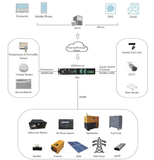 Quality Integrated Power Supply Data Center Modular ISO Standard Fire Protection for sale