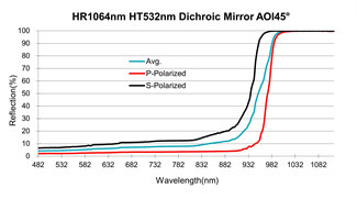 Dichroic Optical Mirrors Combining Wavelengths Fused Silica Substrate