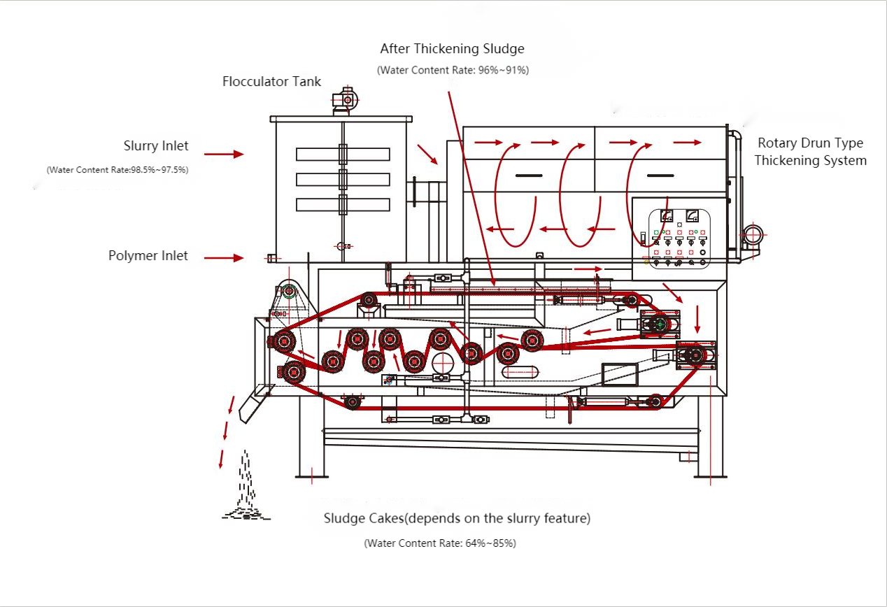 Conveyor Belt Press Machine Dewatering Concentration Dehydration Integrated