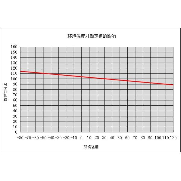 1000VDC 63A Dissmann BS88 Fuse , British Standard Fuses For EV Charger
