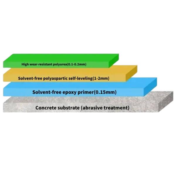 Polyaspartic: The Next Generation of High-Performance Coatings