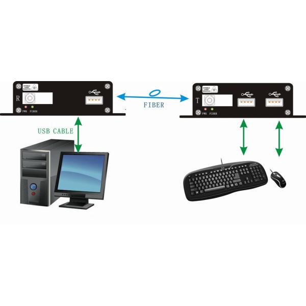 USB fiber optic extender for USB 1.1/USB1.0signal over 1 fiber to 20KM