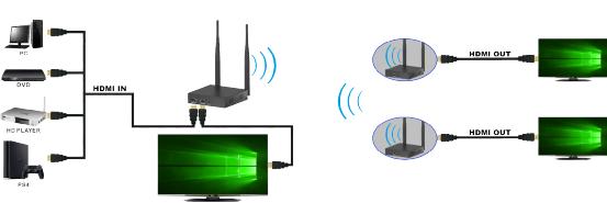 200m HDMI Wireless Extender