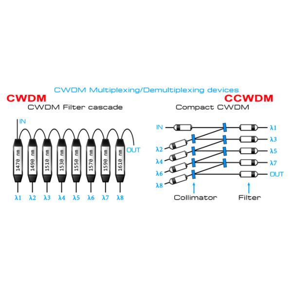 Efficient 4~8CH CCWDM Compact Box type CWDM Multiplexer for Advanced Optical Networks 1