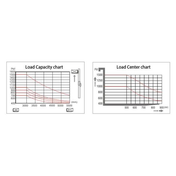Counter Balanced Warehouse Forklift Trucks Lifting Height 5.6m Compact Structure