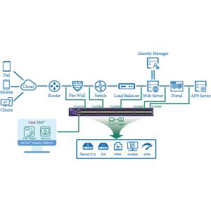 Buy cheap Aggregation Network Packet Broker Routing Traffic Packet Data product