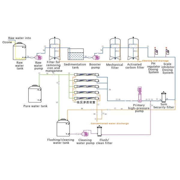 40FT Containerized Rainwater Harvesting System with RO Filtration