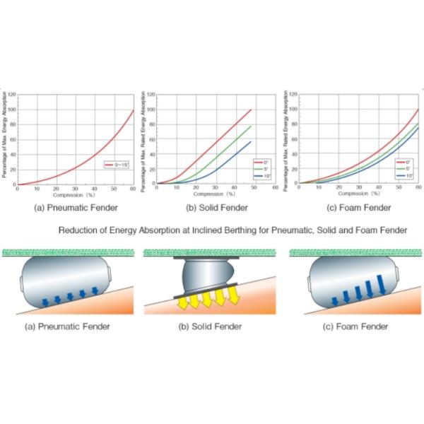 Custom Pneumatic Rubber Fender 50kpa 80kpa for Marine Use