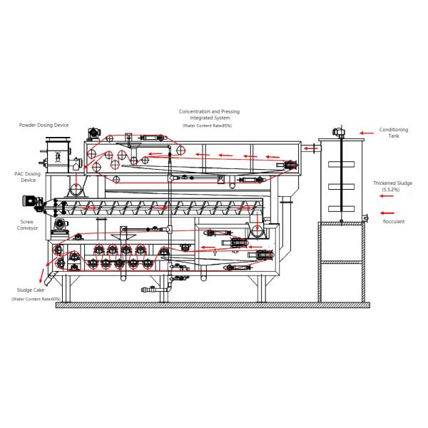 Two Stage Belt Filter Press Rotary Drum Solid Liquid Separation Machine