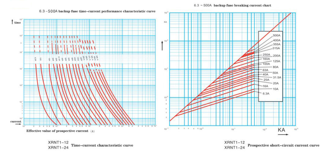 Current Limiting Fuse Backup Fuse Links Semdj-24
