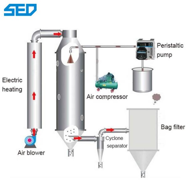 Lab Use High Efficiency Egg Powder Spray Dryer Pharmaceutical Dryers