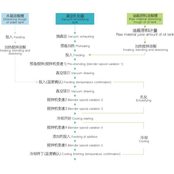 Ointment Homogenizing Vacuum Emulsifying Making Machine Cosmetic Product