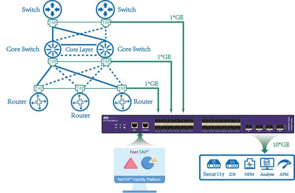 Quality Network Traffic Management Of Packets Work In Network Packet Broker Device for sale