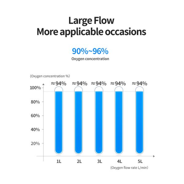 Large Screen LCD Display 5L High Concentration Medical Grade Household Oxygen Concentrator