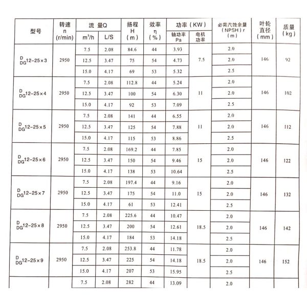 High Efficiency D Type Boiler Feed Water Pump with Soft Packing Seal material use cast iron /ss304