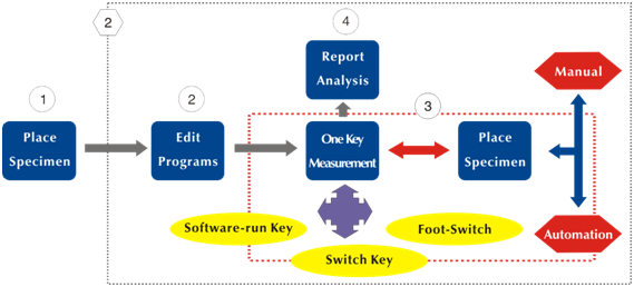 Friendly Operation Instant Vision Measuring System With Long Working Distance
