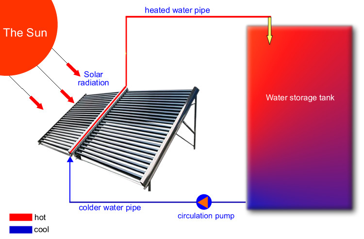 Central Hot Water Engineering System Solar Power Collector Ground Mounted Installation