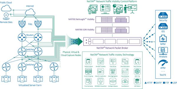 Network Packet Broker Your Physical Virtual and Cloud Nodes Of Network Packet