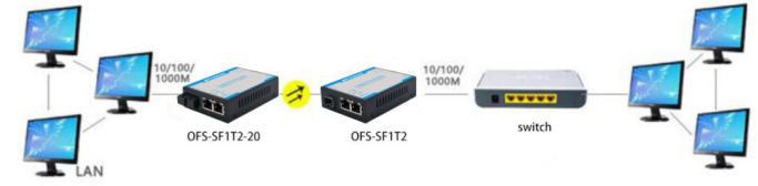 Good Reliability Fiber Optic Media Converter , Multi Port Fiber Media Converter