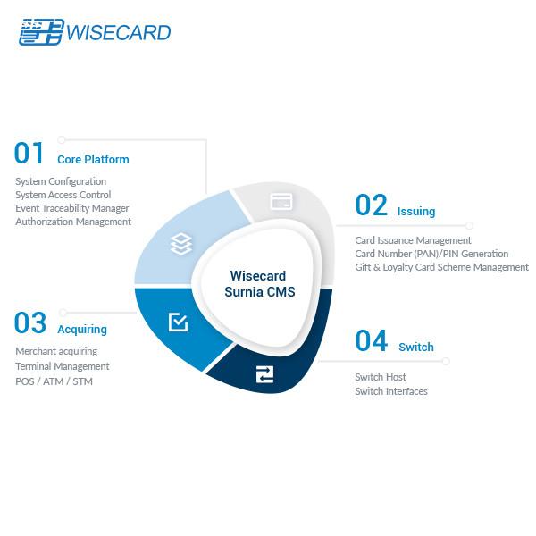 Quality Wisecard PADSS Access Bank Card System Role Management For Smart Banking for sale
