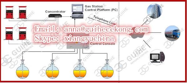 gas station control system software /automatic tank gauge / underground fuel tank level monitor system /level sensor