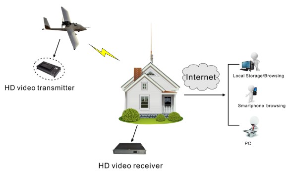 Multi Function 1080P Wireless Hd Receiver , HD - SDI Broadcasting Digital Video Receiver