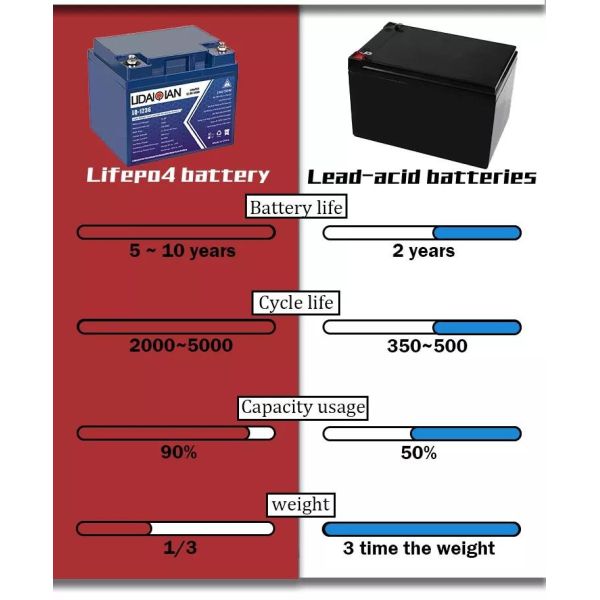 MSD Rechargeable Lithium Ion Batteries 12v 200ah Solar Lifepo4 Battery