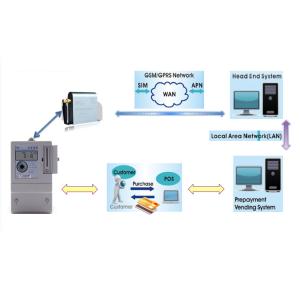 China IC Card Prepayment Smart Vending Solutions DES Encryption  PVMS - Card on sale