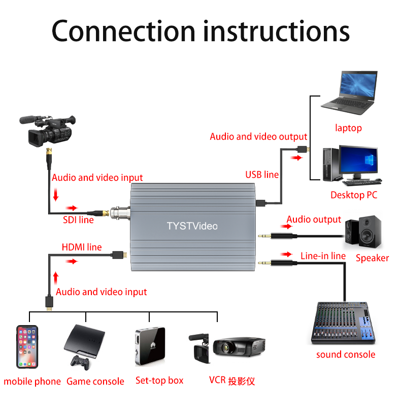 TYSTVideo HDMl SDI to USB Portable Wlndows Hd Video Capture Box Onboard DDR3 1GB DDR3