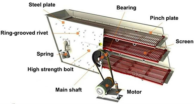 Circular Vibrating Screen , Dewatering Vibrating Screen Cylinder Type Eccentric Shaft