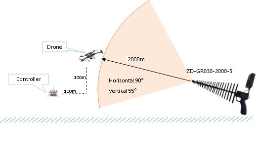 2km Jamming Distance Anti Drone Jammers , Drone RF Jammer 2.5 Hours Working Time
