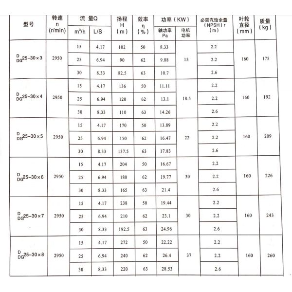 High Efficiency D Type Boiler Feed Water Pump with Soft Packing Seal material use cast iron /ss304