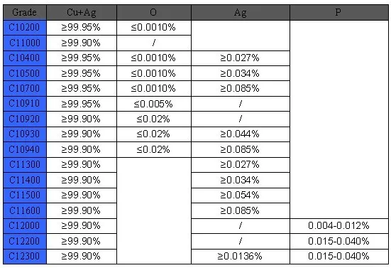 ASTM C10100 C11000 Copper Bar / Copper Rod