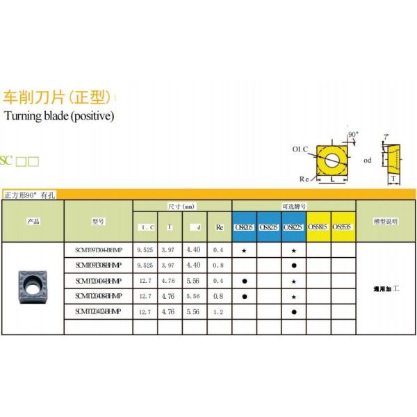 High Finishing Carbide Turning Inserts SCMT09T304 SCMT120408