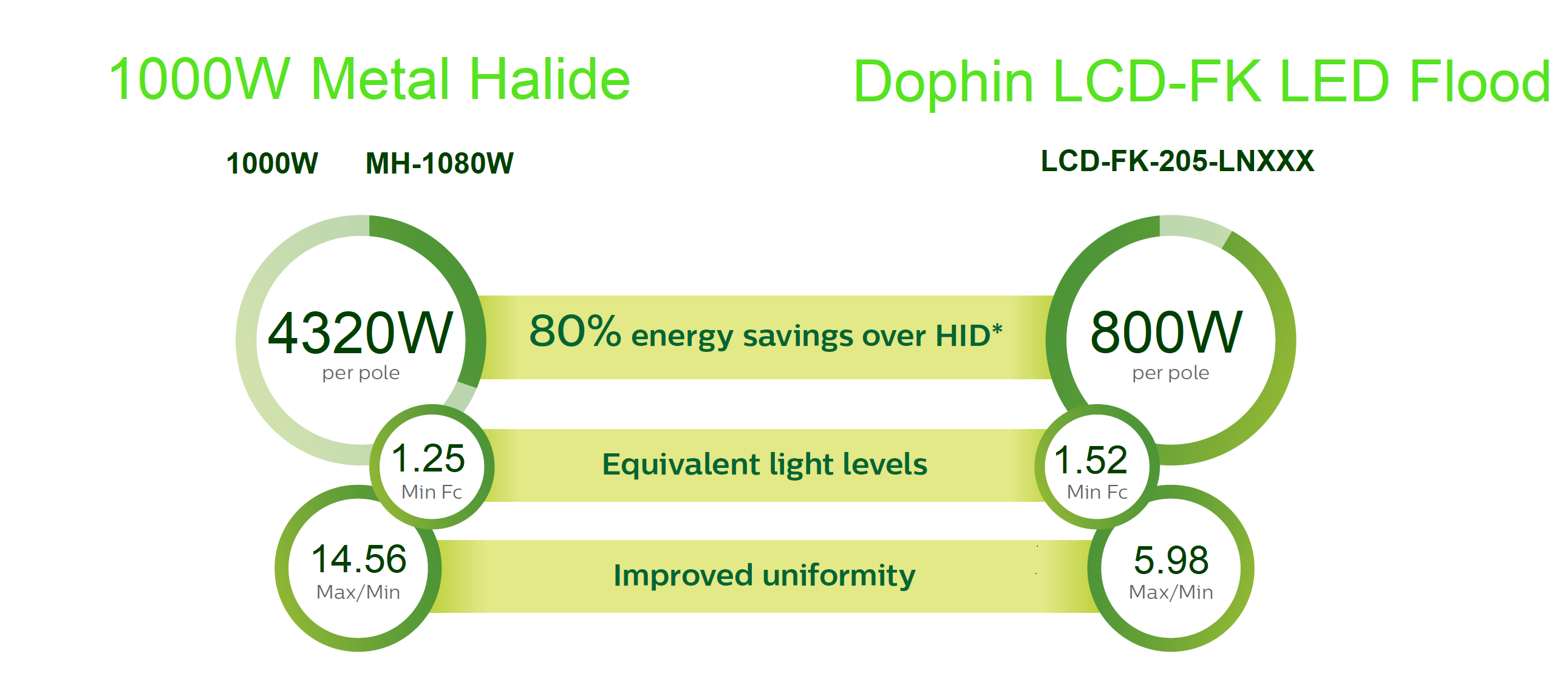 300w led flood light 240V 50/60Hz IP66 52800lm symmetric optic 60 degree IK08