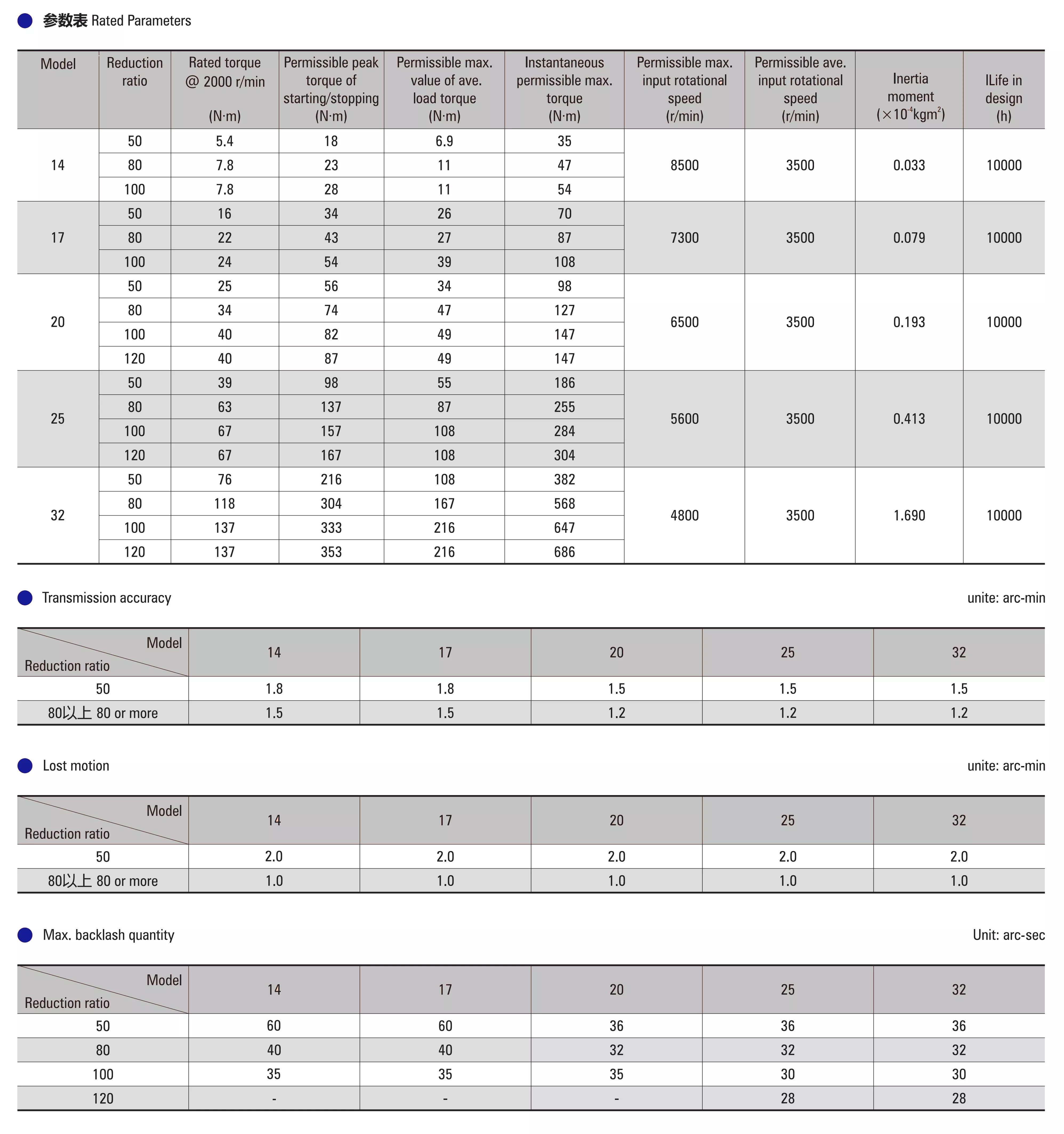 Low Noise Harmonic Drive Reducer 3000Nm For Industry Robots