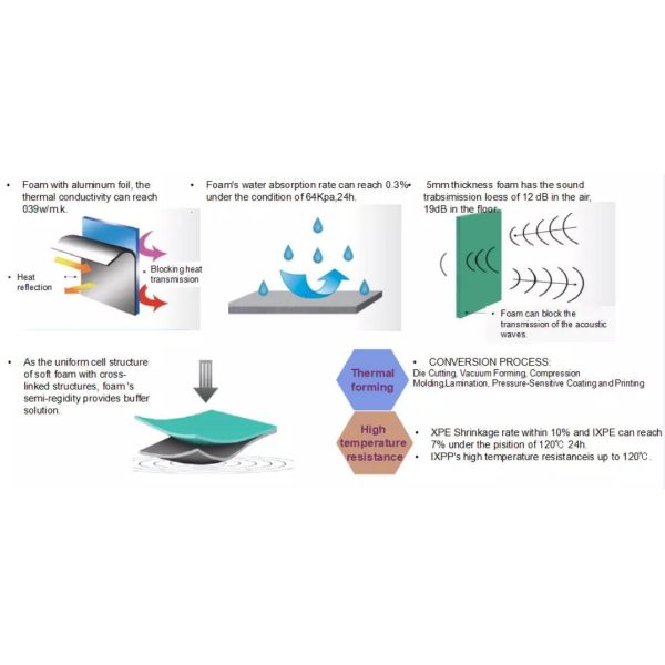 B1 Grade Flammability Thermal Insulation Foam Polyethylene Material Xlpe Foam Carpet