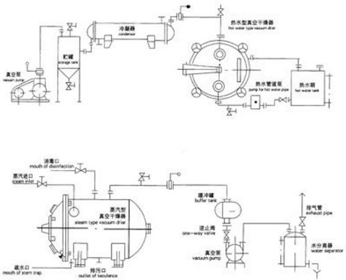 Vacuum Oven for Chemicals