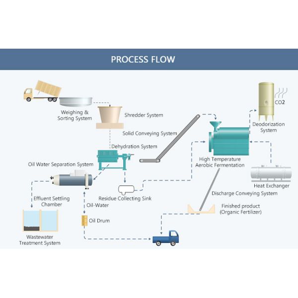 24H Processing Cycle Organic Fertilizer Granule Production Line Equipped With Food Waste Disposer Engine Core Components