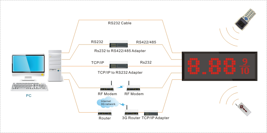 60inch Outdoor Red Diesel Led Gas Price Changer Display Station Sign 3g Rf Tcp Ip System